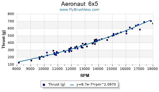 Propeller Comparison