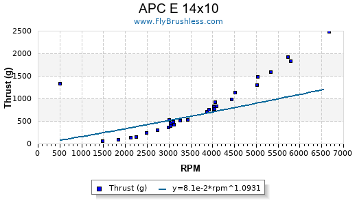 Propeller Comparison