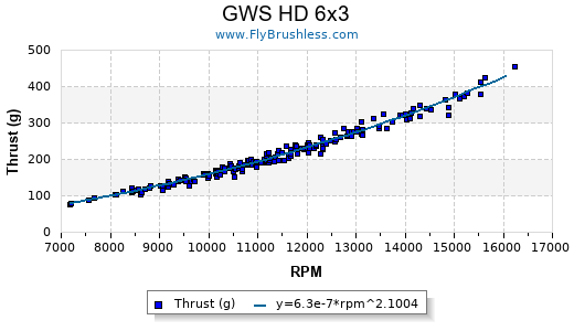 Propeller Comparison